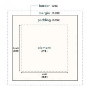 <b>div+css网页布局设计新开端（1）</b>