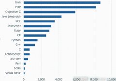 2014年最值得学习的编程语言