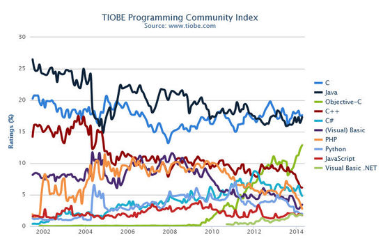 [图]2014年4月编程语言排行榜：Perl 创历史新低