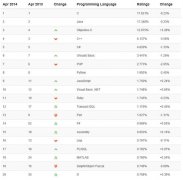 TIOBE 2014年4月编程语言排行榜