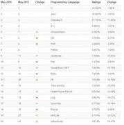 2014年5月TIOBE编程语言排行榜