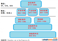 程序员职业之路的选择