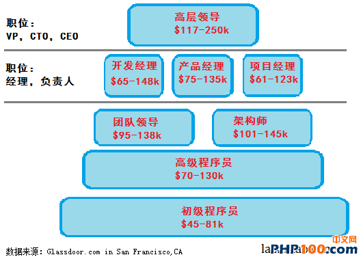 程序员职业薪资 程序员职业之路的选择