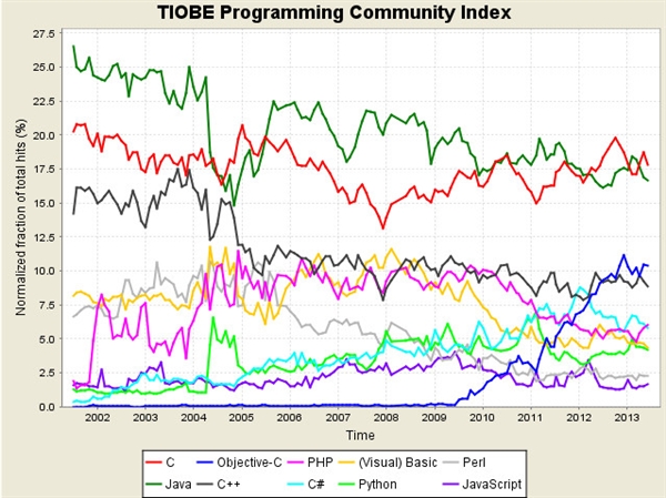 6月Tiobe全球编程语言排行榜出炉