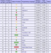 2014年6月Tiobe全球编程语言排行榜出炉