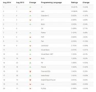 2014年8月编程语言排行榜 Swift掉出前20名