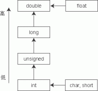 C++算术运算符与算术表达式