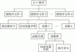 C++语句(声明语句、执行语句、空语句、复合语句