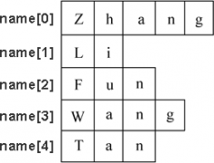 C++处理字符串的方法—字符串类与字符串变量