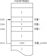 C++指针的概念