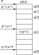 C++数组与指针