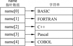 C++指针数组和指向指针的指针