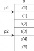 C++有关指针的数据类型和指针运算