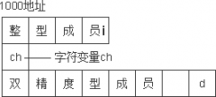 C++共用体