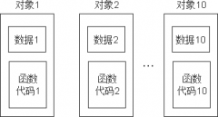 C++成员函数的存储方式