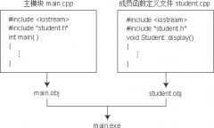 C++类的封装性和信息隐蔽