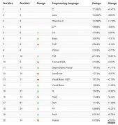 2014年10月 TIOBE 编程语言排行榜