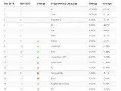 2014年11月编程语言排行榜