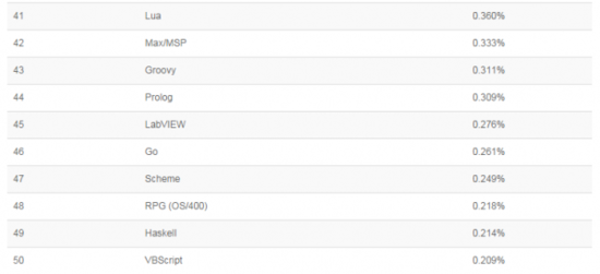 TIOBE 2014年12月编程语言排行榜