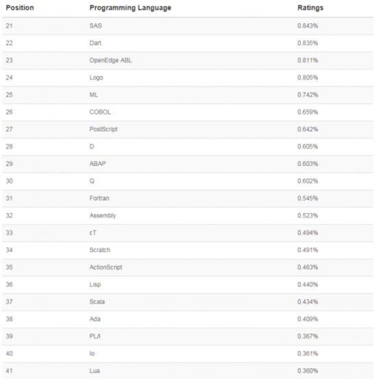 TIOBE 2014年12月编程语言排行榜