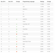 2014年12月编程语言排行榜
