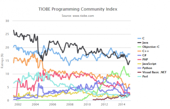 TIOBE 2014年12月编程语言排行榜