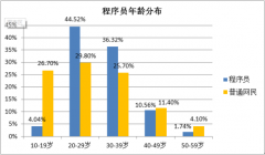 2014年中国程序员调查研究报告