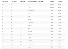 2015年1月编程语言排行榜