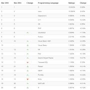 2015年3月编程语言排行榜