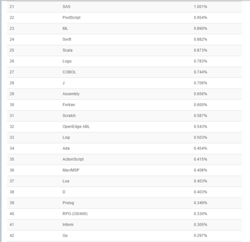 TIOBE四月编程语言排行榜：Java第一