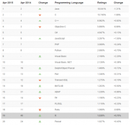 TIOBE世界编程语言四月排行榜：Java第一