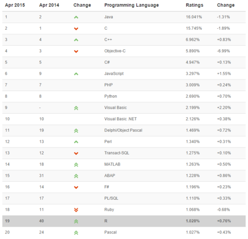 TIOBE排行榜（图：tiobe.com）