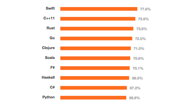 苹果Swift成最受欢迎编程语言