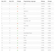 2015年5月 TIOBE 编程语言排行榜