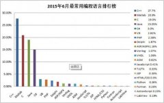 2015年6月TIOBE编程语言排行榜