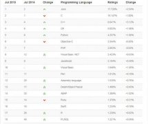 2015年7月编程语言排行榜 C++复兴