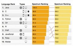 2015年最具人气的十大编程语言榜单出炉