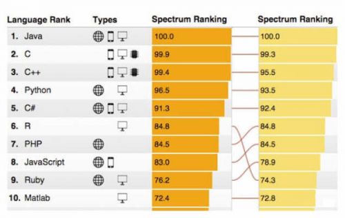 2015年最具人气的十大编程语言榜单问世_天极yesky软件频道