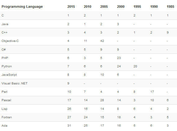 编程语言 编程语言排行榜 TIOBE网站