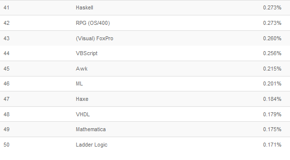 编程语言 编程语言排行榜 TIOBE网站