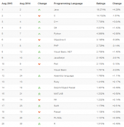 2015年8月编程语言排行榜 JAVA第一