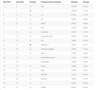 TIOBE 2015年9月编程语言排行榜