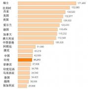 2015年全球IT员工收入排名