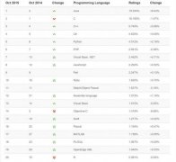 TIOBE 2015年10月编程语言排行榜 Ruby进入前十