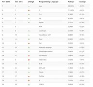TIOBE 2015年11月编程语言排行榜