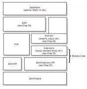 PHP底层的运行机制与原理解析