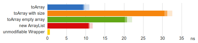 toArray 3 Good Reasons to Avoid Arrays in Java Interfaces