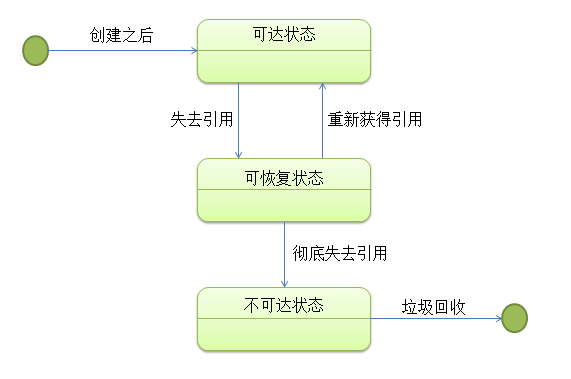 Java的内存回收机制