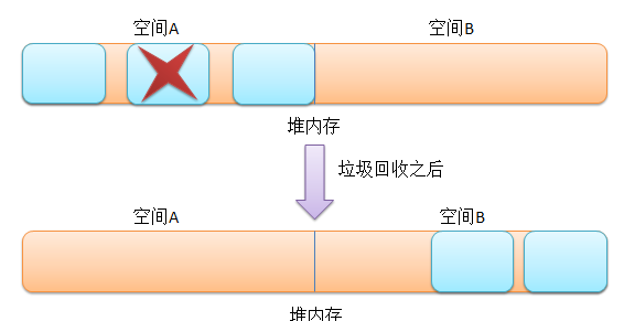 Java的内存回收机制