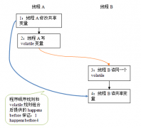 Java内存模型深度解析：volatile